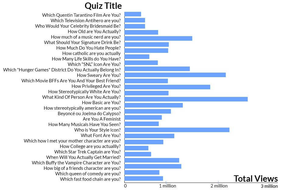 How To Get Traffic Like A Buzzfeed Quiz.