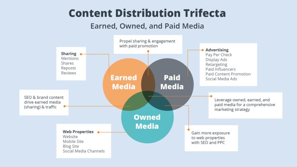 How to Build an Effective Content Distribution Plan