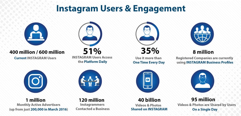Instagram user Engagement stats