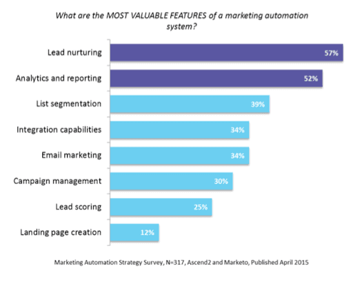 most-valuable-features-marketing-automation-software