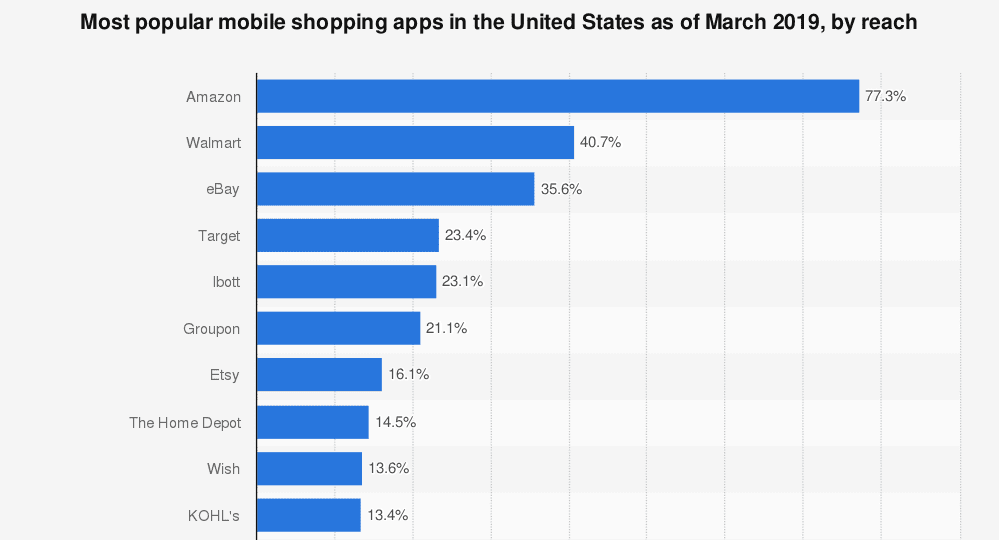 popular mobile shopping app in USA