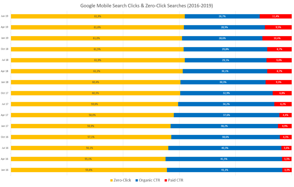 Zero-searches Google, mobile