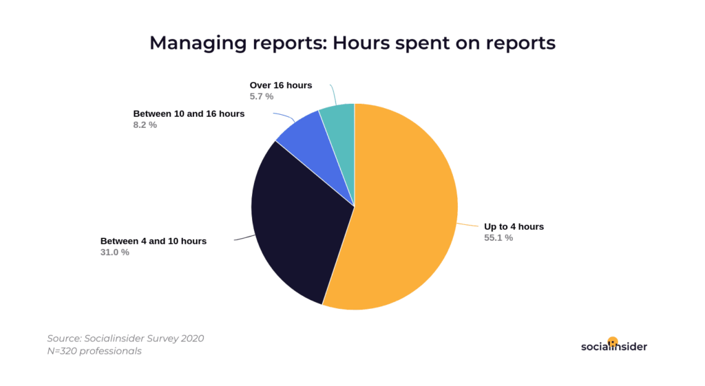 Hours spent on social media reporting.