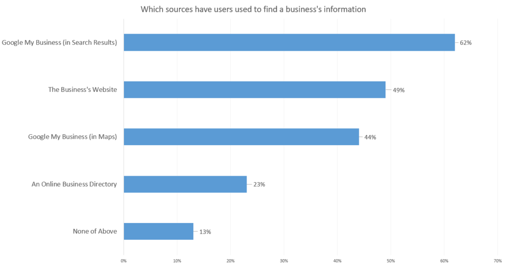 Sources to find a business's information