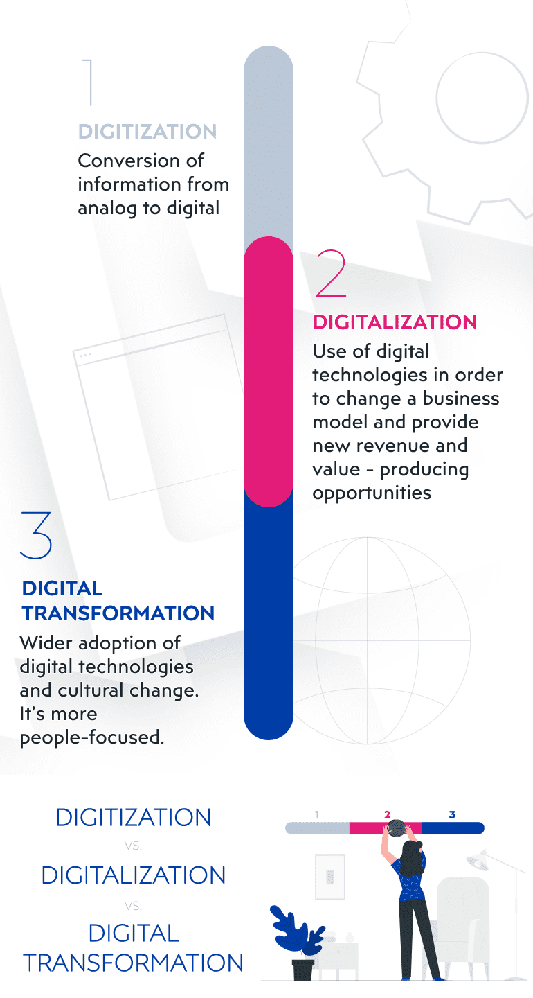 digitization vs. digitalization vs. digital technologies