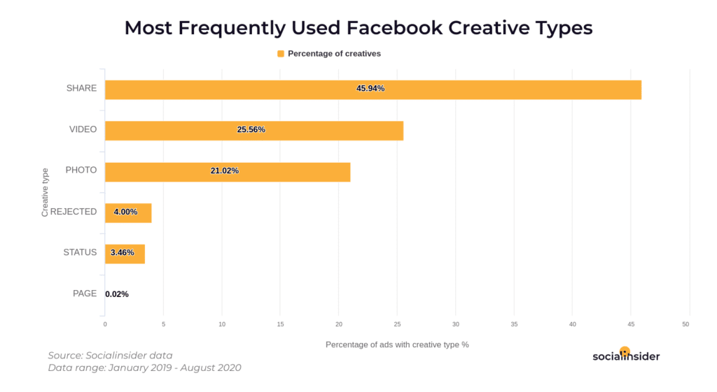 facebook ad creative types
