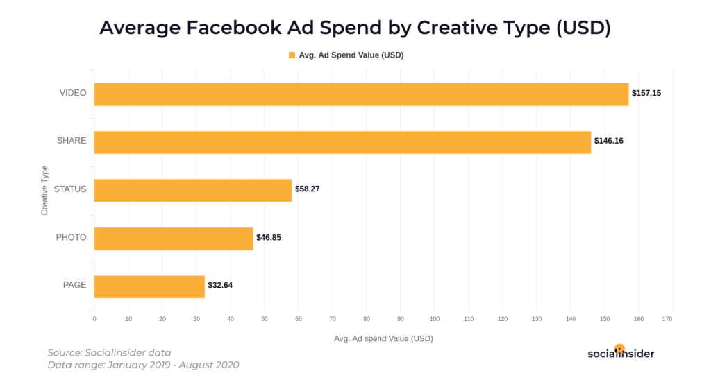 facebook ad spend