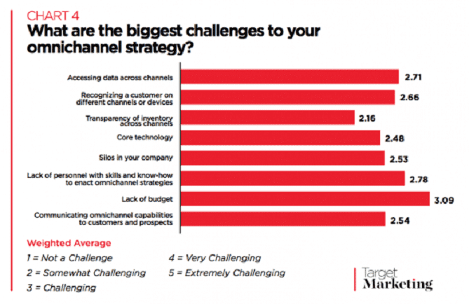 challenges of Ominichannel Strategy