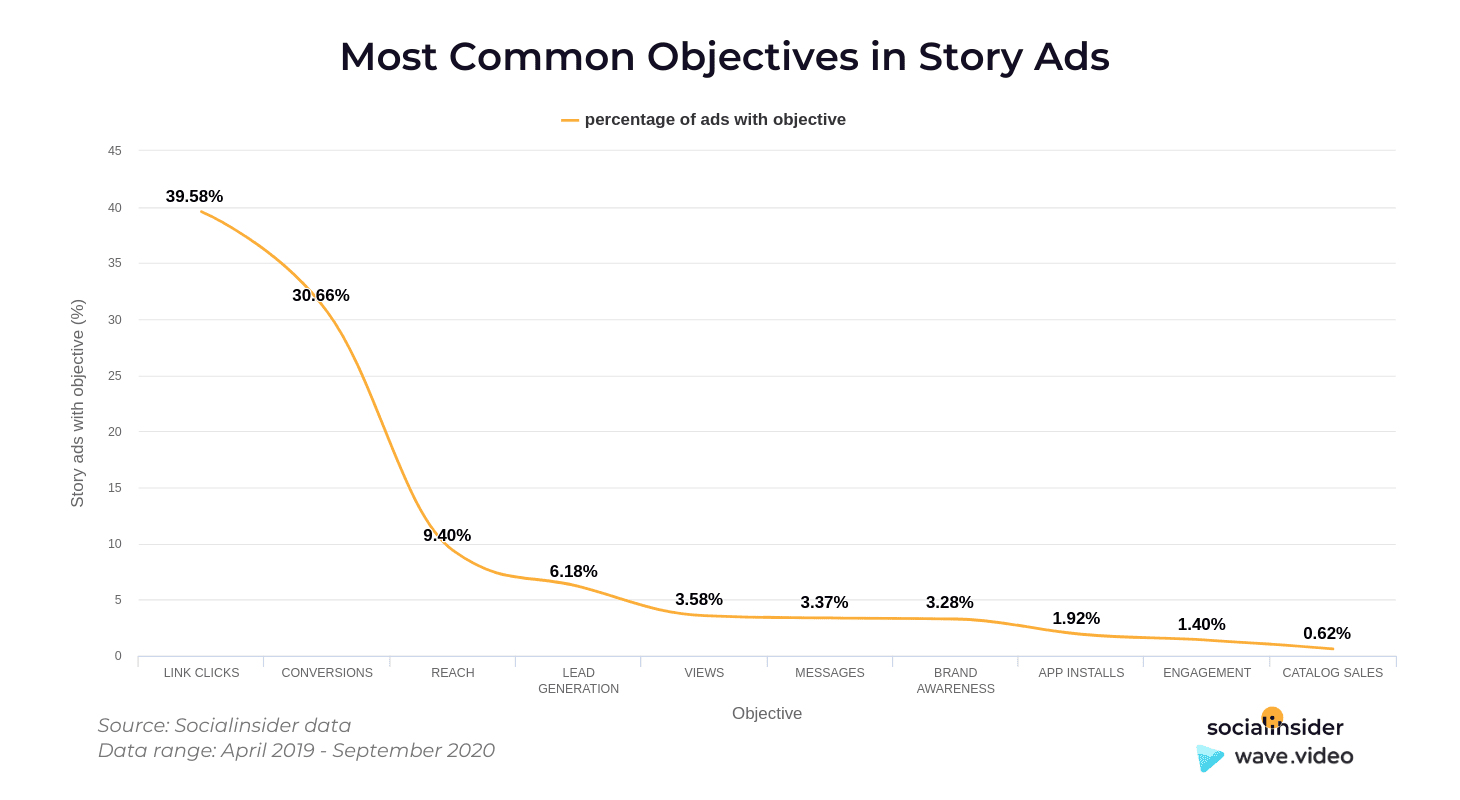 story ads objectives