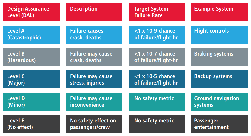 The Different Ways Design Assurance Levels Are Rated In Avionics ...