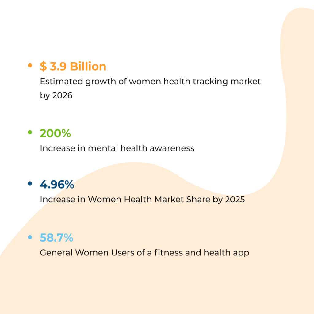 women health tracker app development statistics