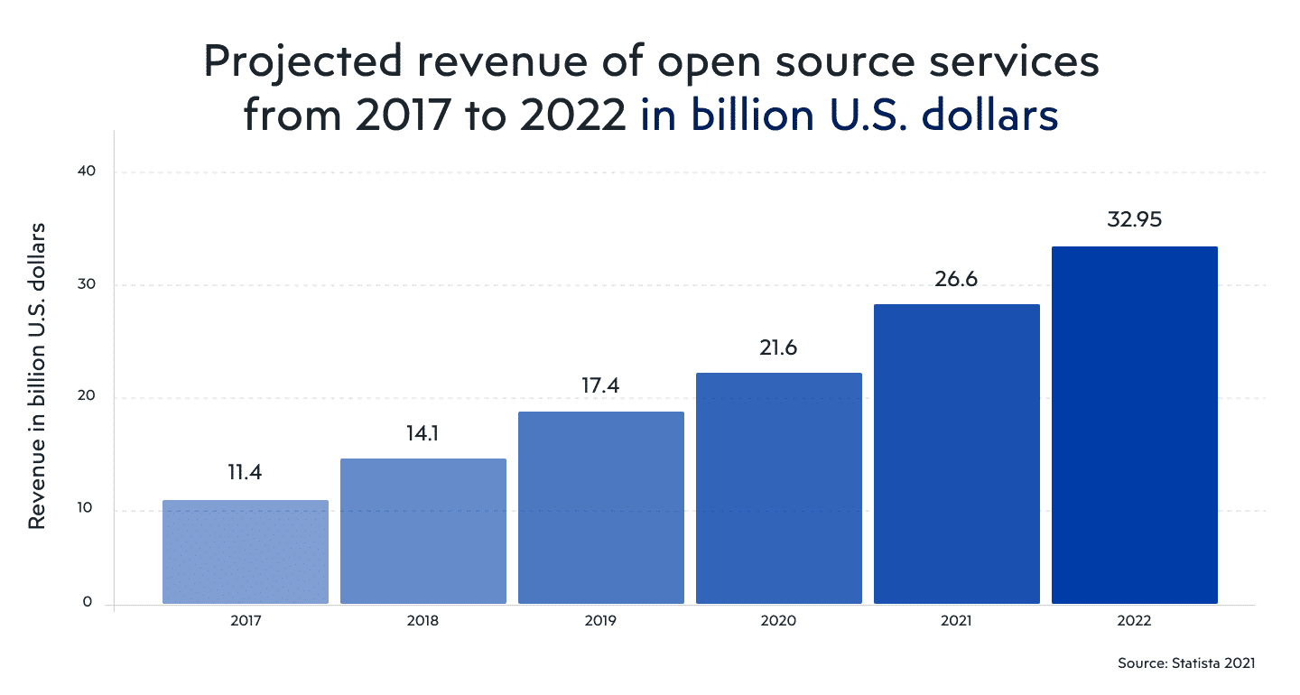 projected_revenue_open_source_services_2017_2022