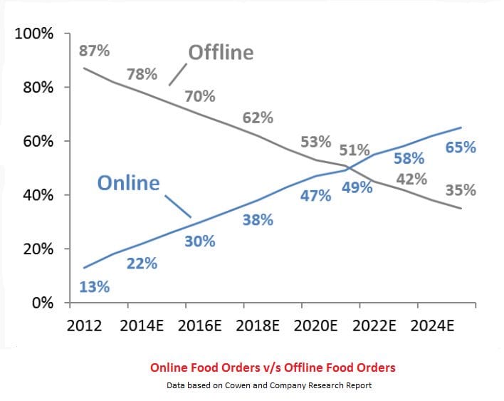 How to Choose Online Food Ordering System?- Market Research, Stats & Solutions