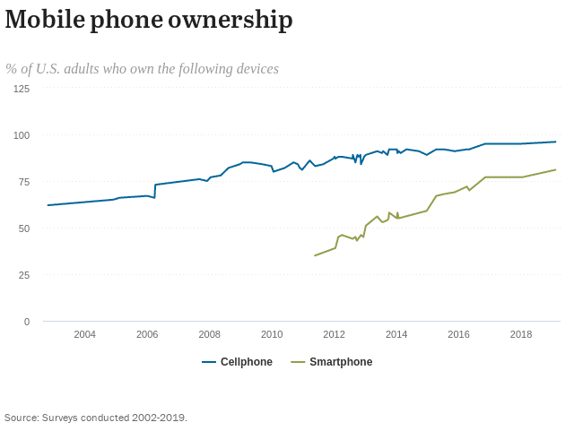 mobile phone ownership