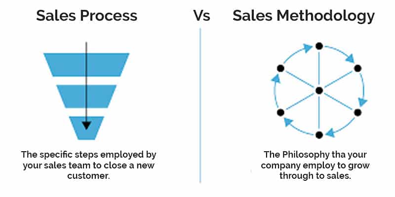 Sales process vs Sales Methology