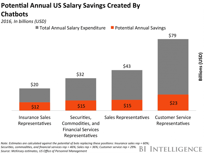 annual usa salary savings created by chatbots