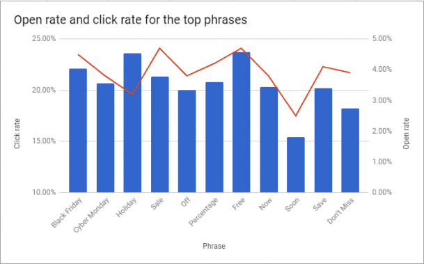 Open and Click rate for the top phrases
