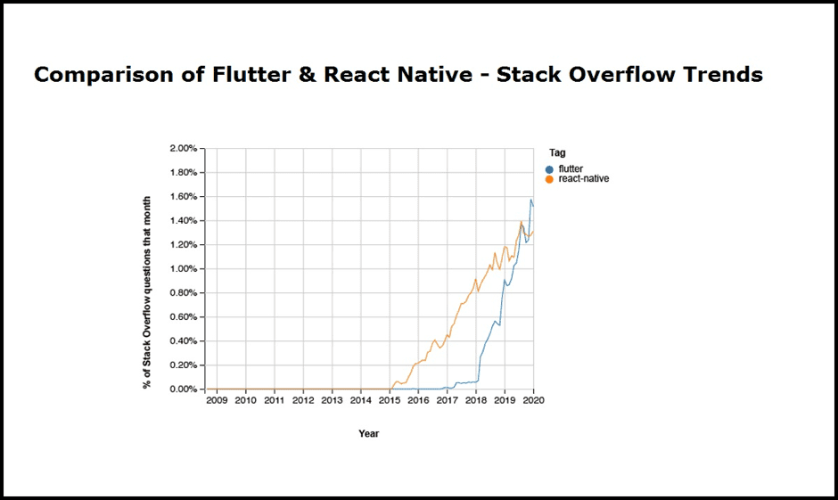 Comparison of Flutter and React Native - Stack Overflow