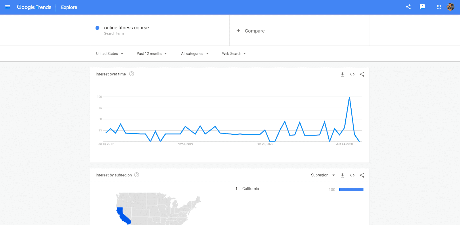 Google trends snapshot