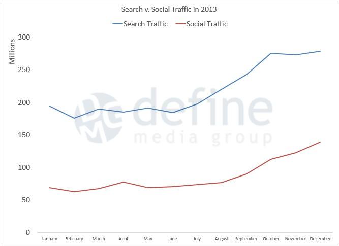 Search Traffic vs Social Traffic in 2013