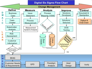 Six Sigma Flowchart