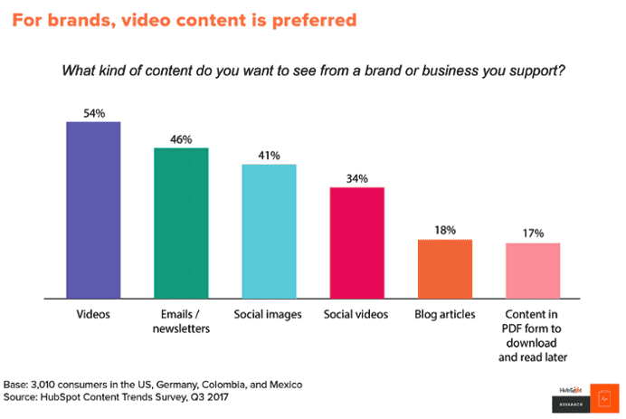 Statics Of video content chart