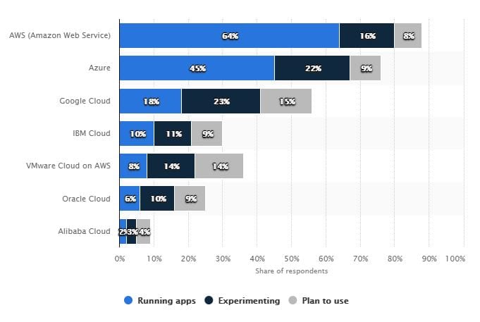 usage of public cloud platform services