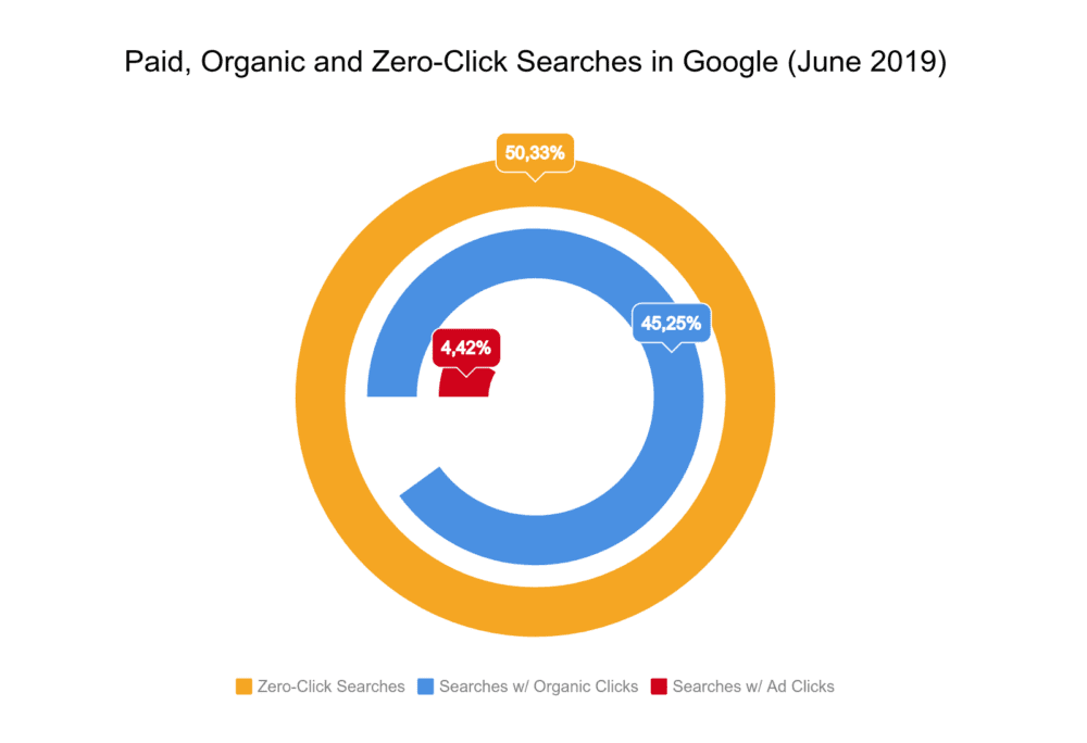 Paid, organic and zero-click searches, Google