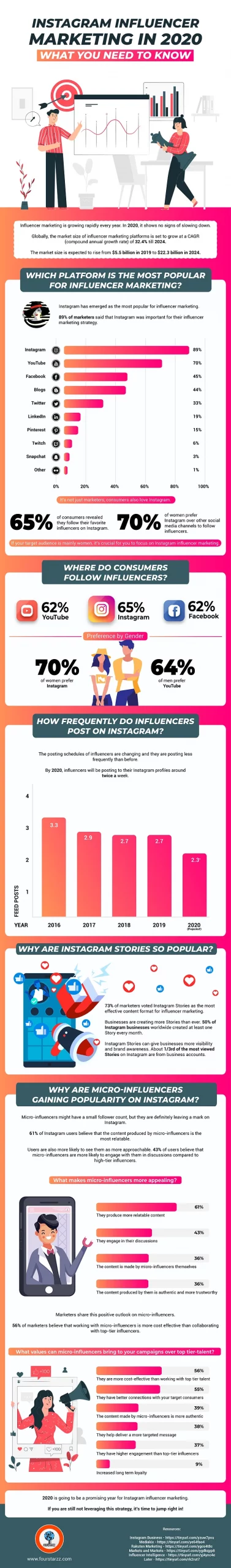 Instagram Influencer Marketing In 2020: What You Need to Know