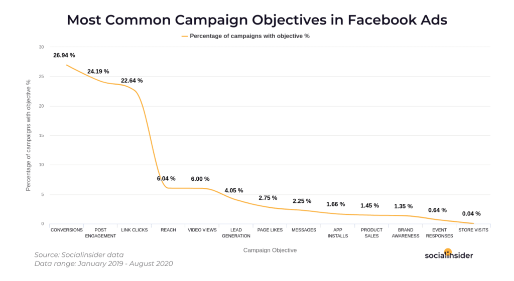 facebook ads objectives