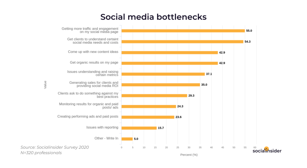 Social Media Bottlenecks