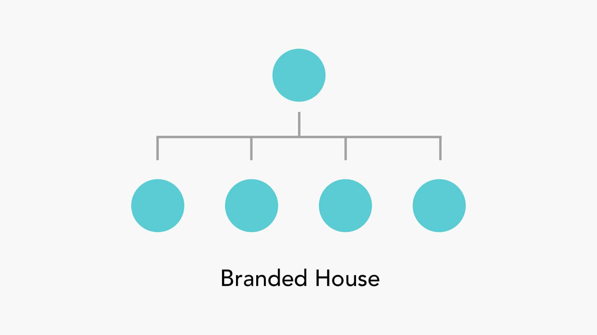 branded house diagram