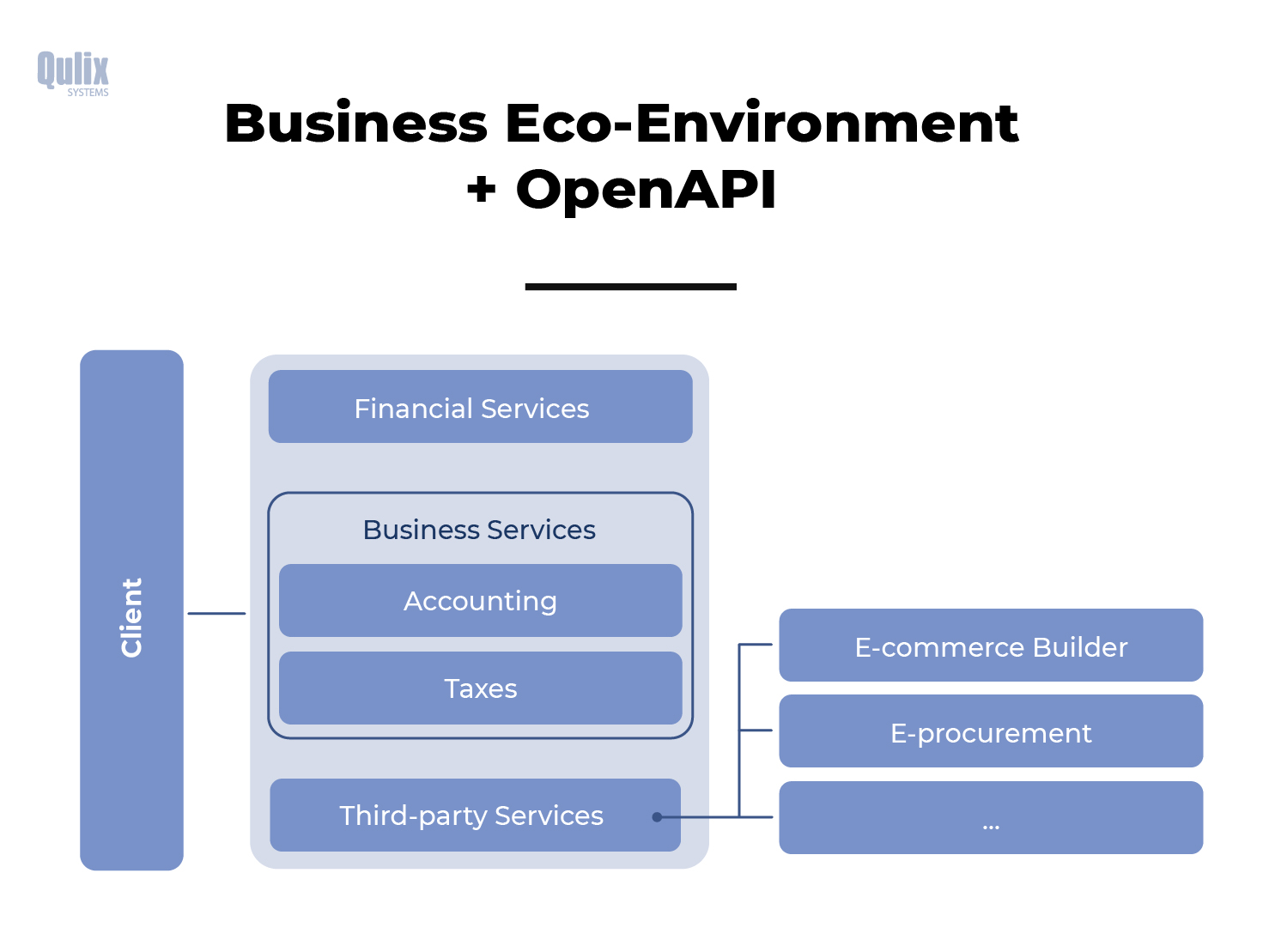 business environment open api digital banking