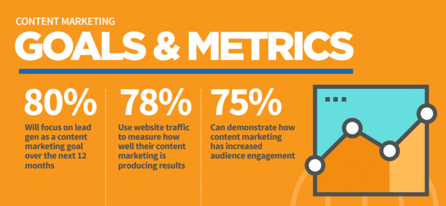 content marketing goals and metrics