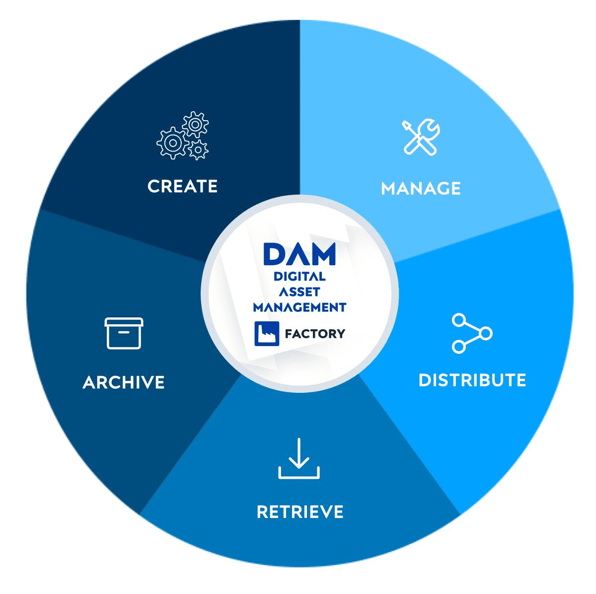 digital_asset_management_dam_benefit