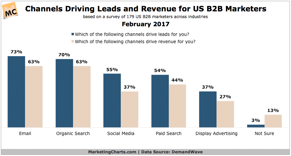 marketing Channels that drive leads and revenue