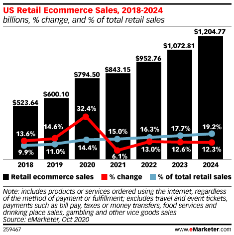 eCommerce sales statistics 