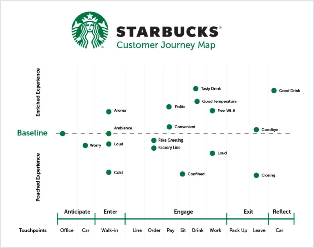 example-of-customer-journey-map-starbucks