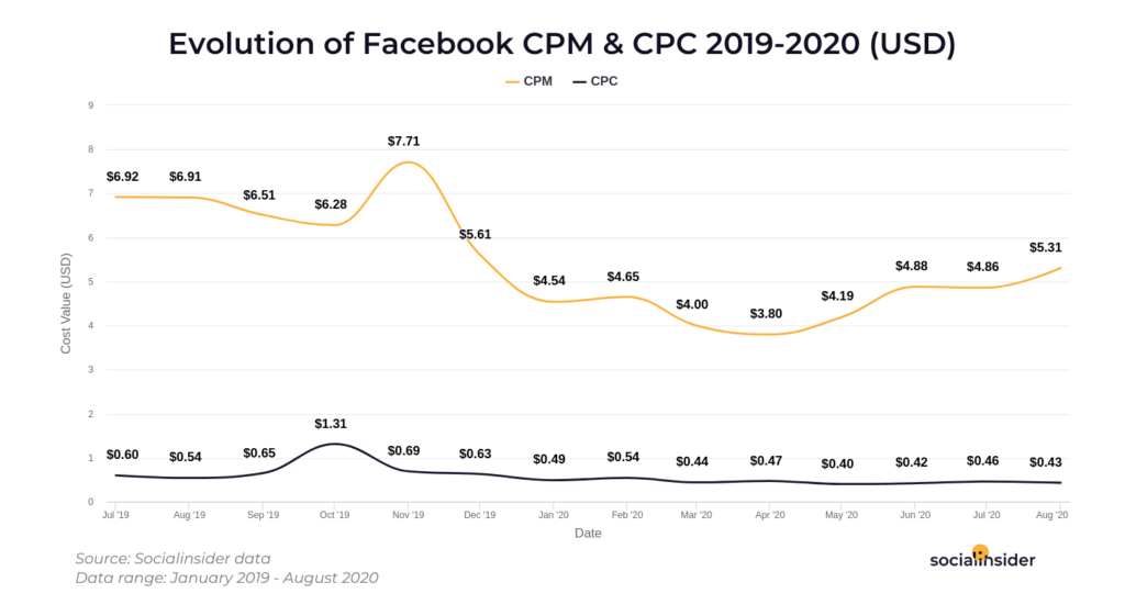 facebook ad cost 2019-2020