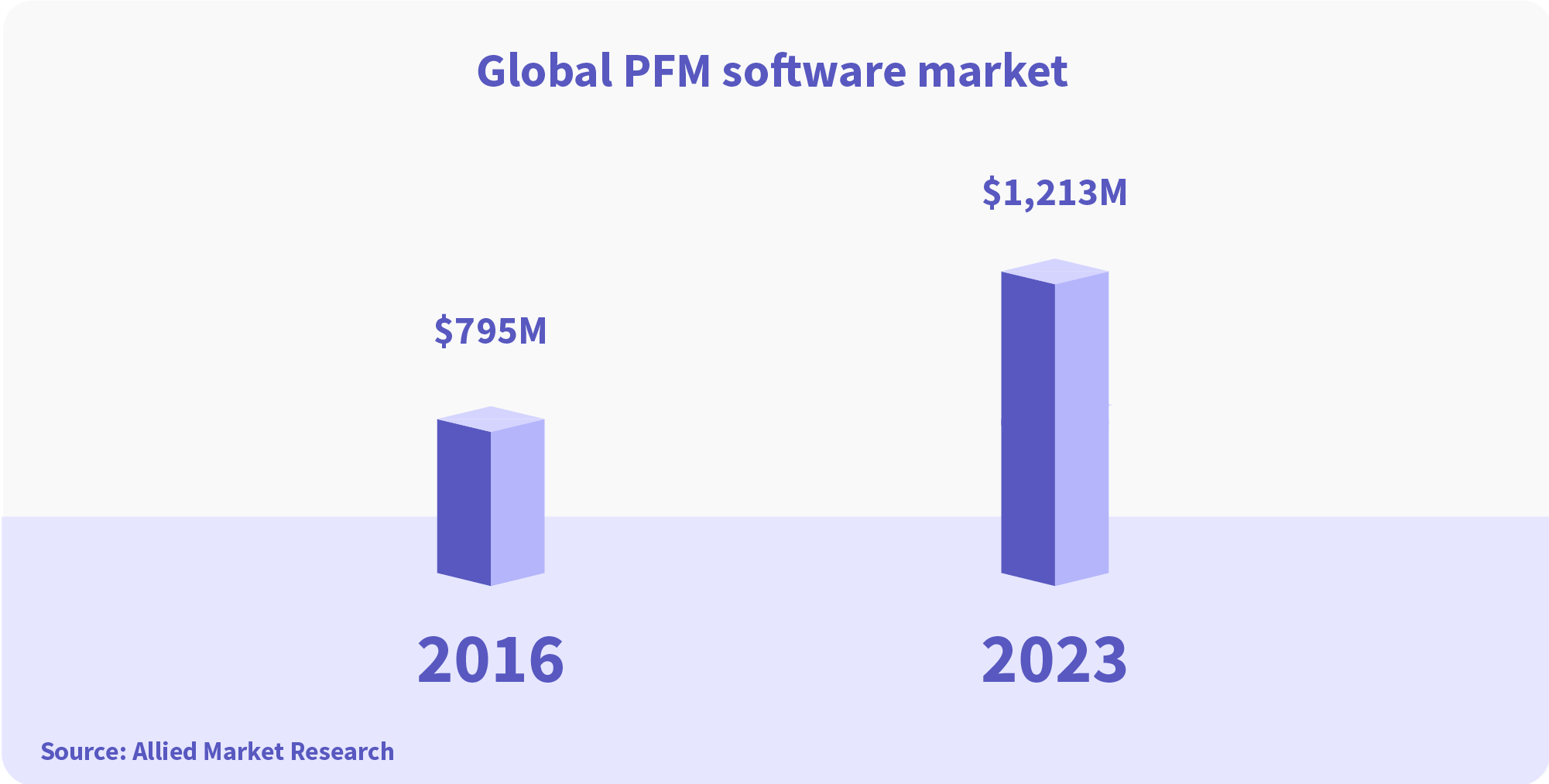 global pfm market statistics software development