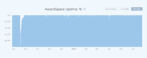 AwardSpace Uptime  Chart