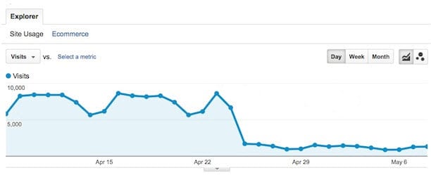 graph showing traffic drop resulted from lack of high-quality backlinks