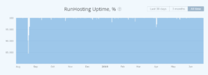 RunHosting Uptime Chart