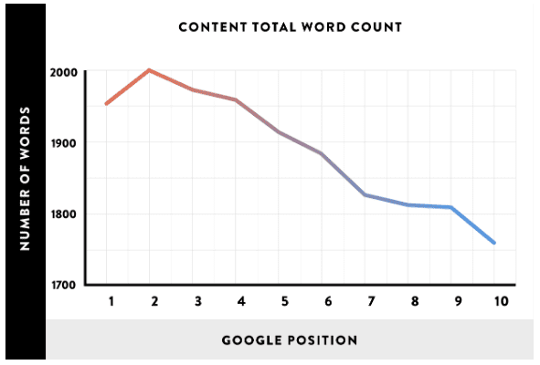 Graph showing ranking power of long form content