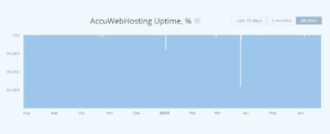 AccuWebHosting Uptime Chart