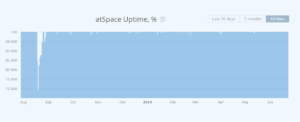atSpace Uptime Chart