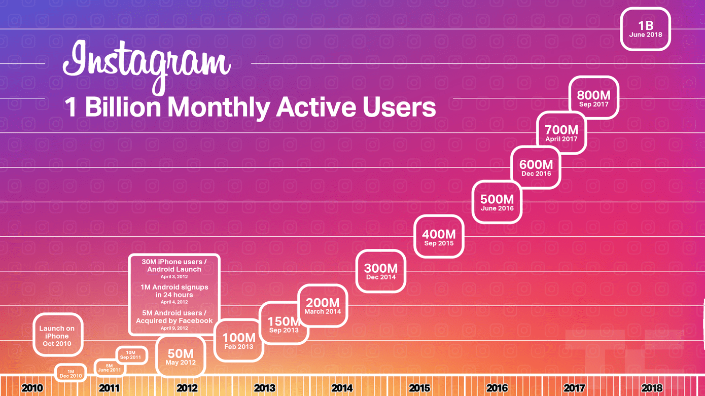 Instagram Users Stats 