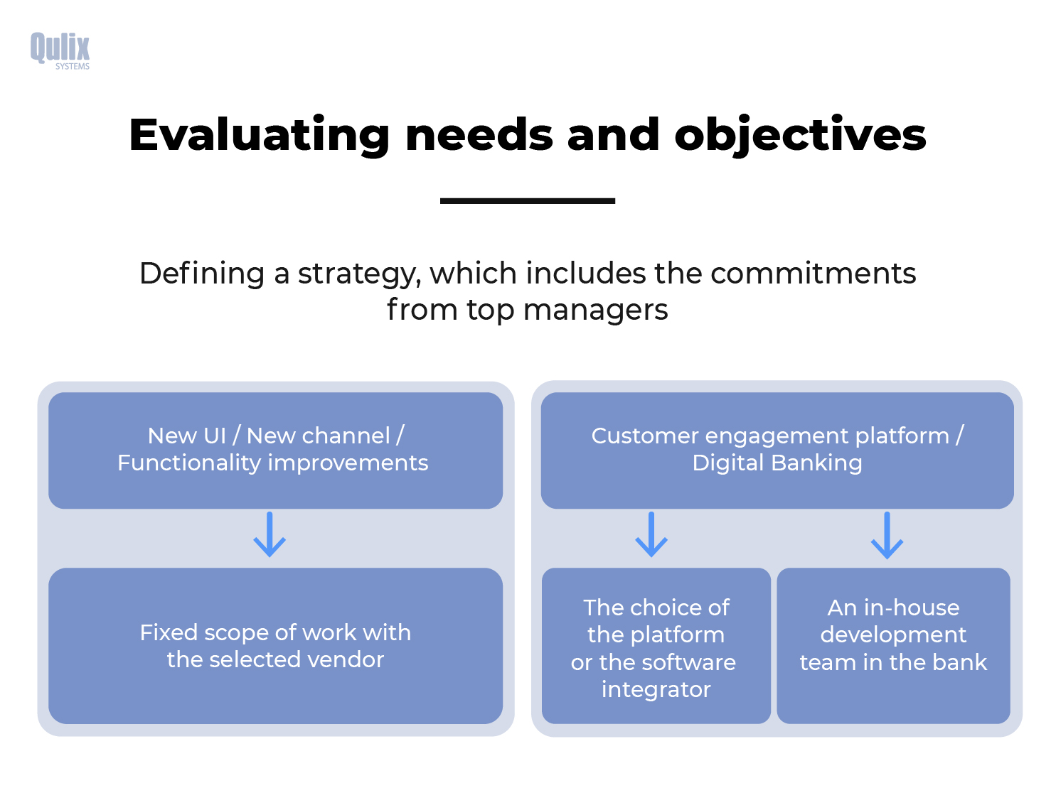 needs and objectives in digital banking