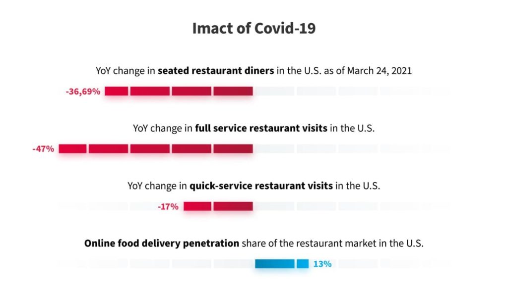 Impact of Covid-19 on Food Industry
