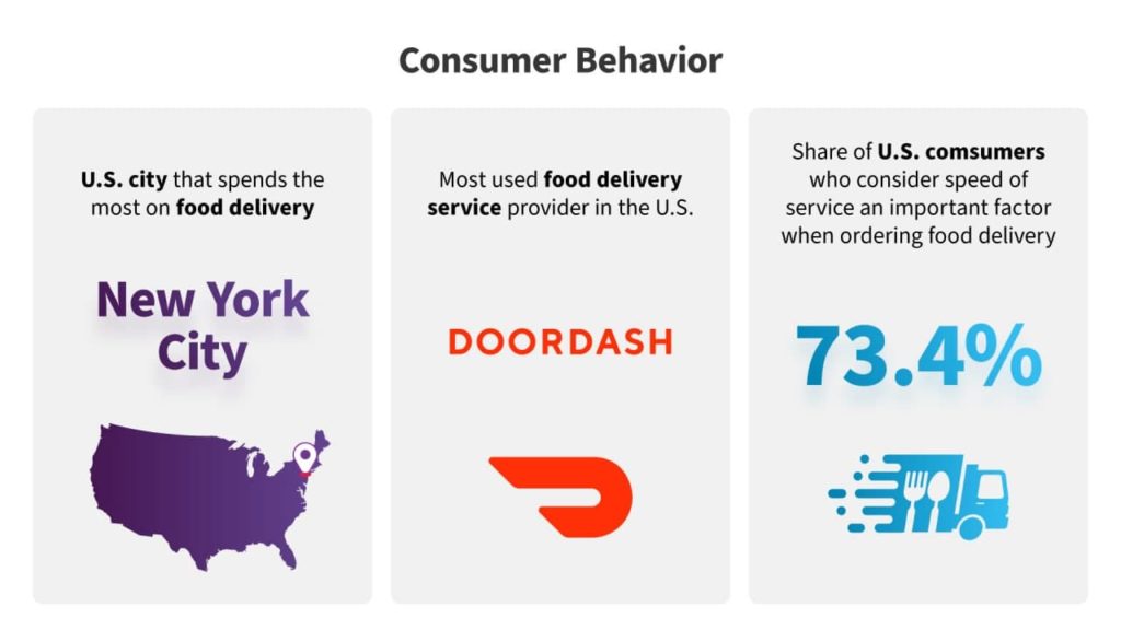 Customers' Behavior in Food Industry